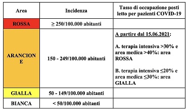 Nuovi parametri delle zone